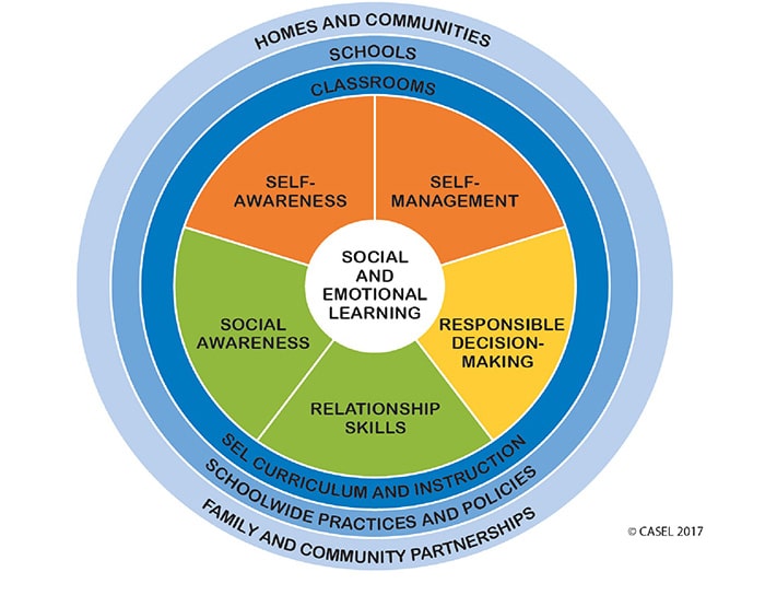 Social Emotional Learning Graph showing the five keys to success, self-awareness, self-management, social awareness, relationship skills and responsible decision-making. The skills are surrounded by how and where they are taught - SEL curriculum and instruction in the classroom, school wide practices and policies at school, and family and community partnerships at homes and communities.