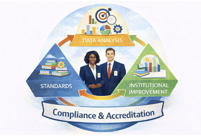 Compliance & Accreditation (Standards, Data Analysis, Institutional Improvement)