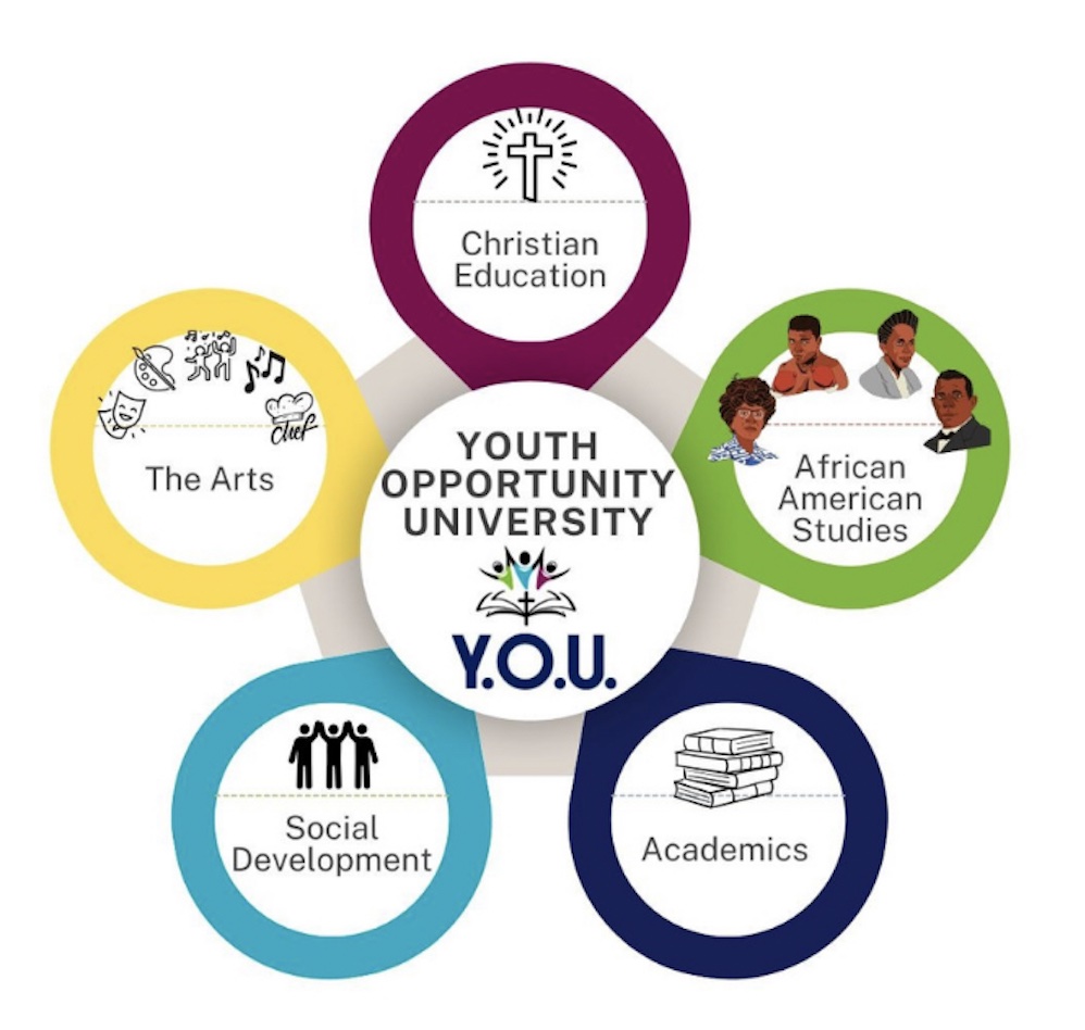 Y.O.U. Youth Opportunity University Five Pillars infographic - Christian Education, African American Studies, Academics, Social Development, The Arts