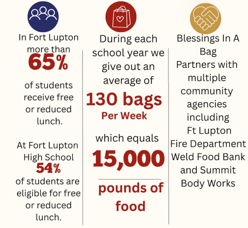 In Fort Lupton more than 65% of students receive free or reduced lunch.<br />
At Fort Lupton High School 54% of students are eligible for free or reduced lunch. During each school year we give out an average of 130 bags per week which equals 15,000 pounds of food. Blessings In A Bag Partners with multiple community agencies including Ft Lupton Fire Department, Weld Food Bank, and Summit Body Works.
