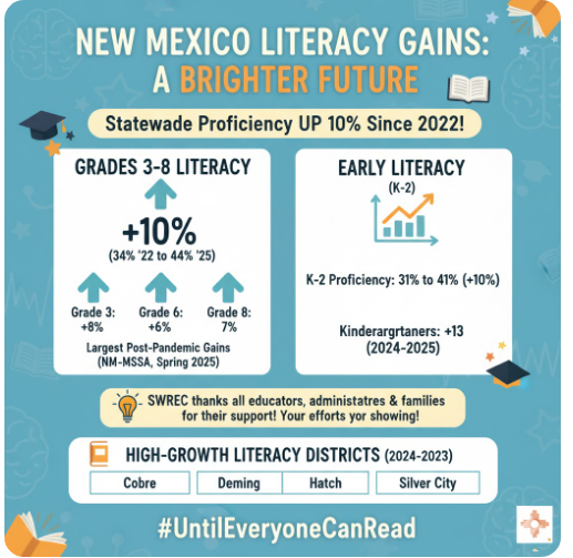A graphic titled 'New Mexico Literacy Gains: A Brighter Future' with a light blue background featuring subtle education-related icons like graduation caps and open books. A prominent yellow banner states 'Statewide Proficiency UP 10% Since 2022!'. Below, two large rectangular boxes display statistics. The left box, 'Grades 3-8 Literacy', shows '+10%' (34% '22 to 44% '25) with arrows indicating individual gains for Grade 3 (+8%), Grade 6 (+6%), and Grade 8 (+7%), noting 'Largest Post-Pandemic Gains (NM-MSSA, Spring 2025)'. The right box, 'Early Literacy (K-2)', shows 'K-2 Proficiency: 31% to 41% (+10%)' and highlights 'Kindergarteners: +13 (2024-2025)'. A lightbulb icon is next to text that reads 'SWREC thanks all educators, administrators & families for their support! Your efforts are showing!'. At the bottom, a section titled 'High-Growth Literacy Districts (2024-2025)' lists Cobre, Deming, Hatch, and Silver City. The hashtag '#UntilEveryoneCanRead' is at the very bottom. The New Mexico state logo is in the bottom right corner.