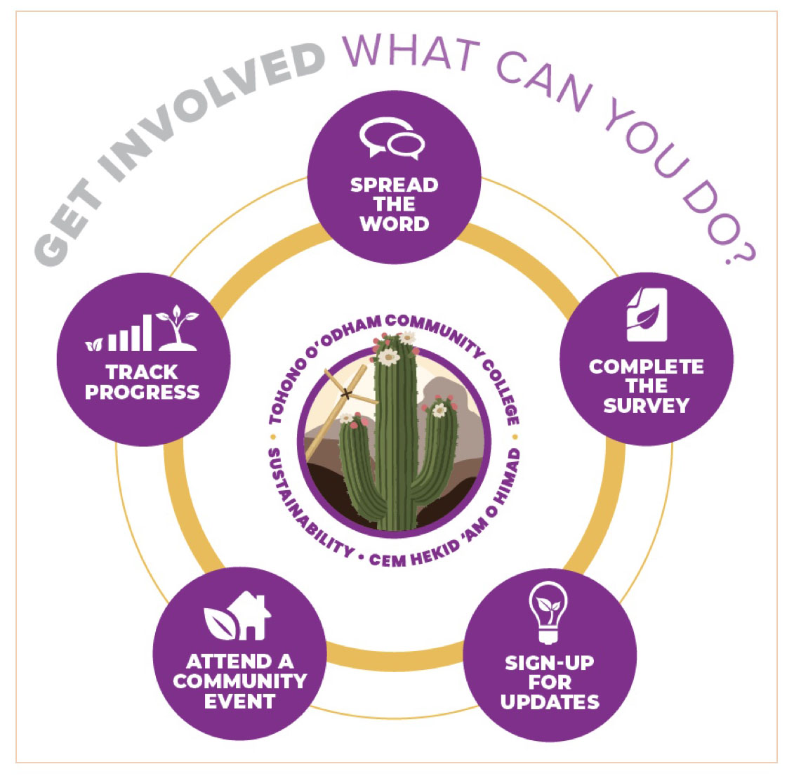 Get Involved - What Can You Do? Spread the word, Complete the survey, Sign-up for updates, Attend a community event, and track progress