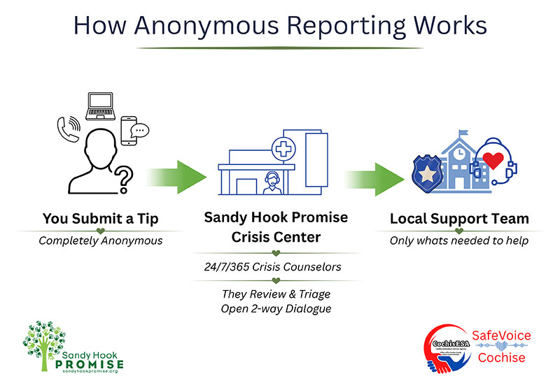 Click to view Anonymous Reporting flyer