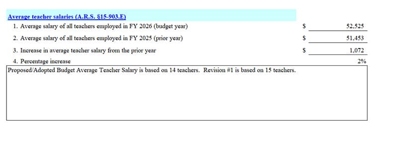 Average Teacher Salaries Table for FY25
