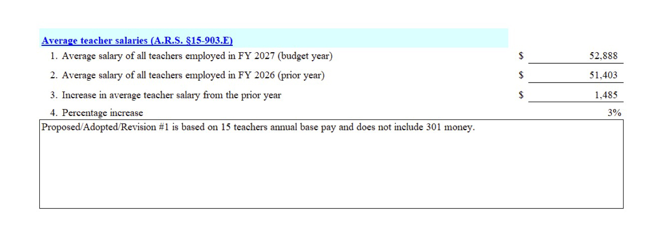 Average teacher salaries FY 2027