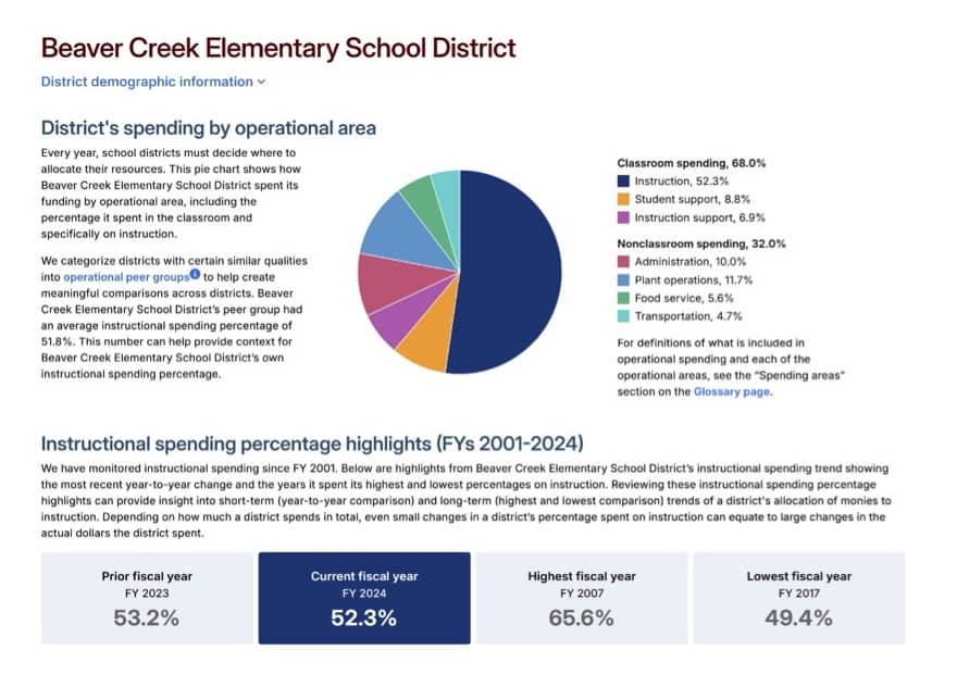 Beaver Creek Schools Spending Report